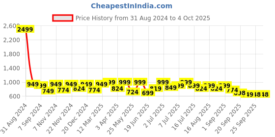 myntra.com Big Fox Men Black & White Colourblocked Thong Flip-Flops big fox Price History Graph from 31 Aug 2024 to 4 Oct 2025