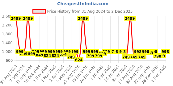 myntra.com Big Fox Men Black Colourblocked Sneakers big fox Price History Graph from 31 Aug 2024 to 1 Dec 2025