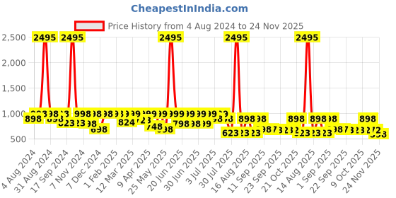 myntra.com Big Fox Men Black Colourblocked Sneakers big fox Price History Graph from 4 Aug 2024 to 24 Nov 2025