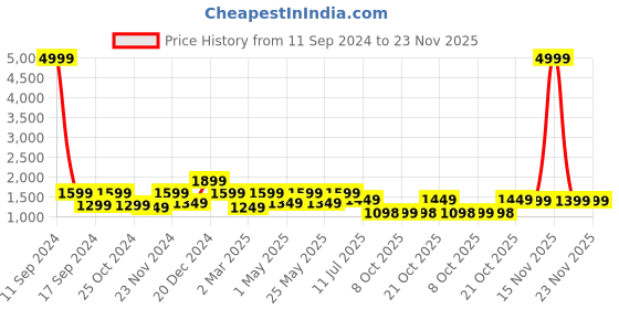 myntra.com Big Fox Men Black Colourblocked Trekking Shoes big fox Price History Graph from 11 Sep 2024 to 23 Nov 2025