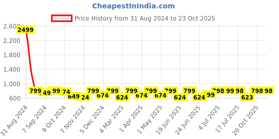 myntra.com Big Fox Men Black Loafers big fox Price History Graph from 31 Aug 2024 to 23 Oct 2025