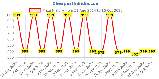 myntra.com Big Fox Men Black Printed Boxers big fox Price History Graph from 31 Aug 2024 to 16 Oct 2025