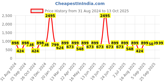 myntra.com Big Fox Men Black Solid Oxfords big fox Price History Graph from 31 Aug 2024 to 13 Oct 2025