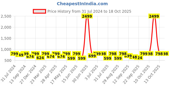 myntra.com Big Fox Men Black Solid Synthetic Slip-On Loafers big fox Price History Graph from 31 Jul 2024 to 18 Oct 2025