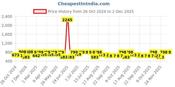 myntra.com Big Fox Men Black Textured Loafers big fox Price History Graph from 26 Oct 2024 to 1 Dec 2025