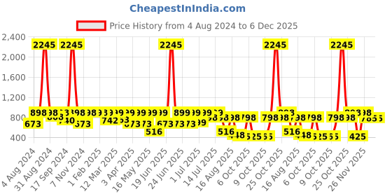 myntra.com Big Fox Men Black Woven Design Sneakers big fox Price History Graph from 4 Aug 2024 to 5 Dec 2025