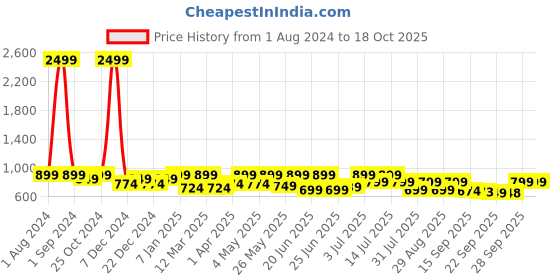 myntra.com Big Fox Men Blue & Grey Slippers big fox Price History Graph from 1 Aug 2024 to 18 Oct 2025