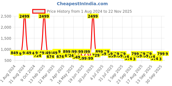 myntra.com Big Fox Men Blue & White Slip-On big fox Price History Graph from 1 Aug 2024 to 22 Nov 2025