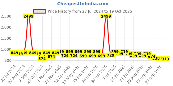 myntra.com Big Fox Men Blue & White Slip-On big fox Price History Graph from 27 Jul 2024 to 19 Oct 2025