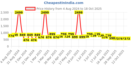 myntra.com Big Fox Men Blue & White Solid Thong Flip-Flops big fox Price History Graph from 4 Aug 2024 to 18 Oct 2025