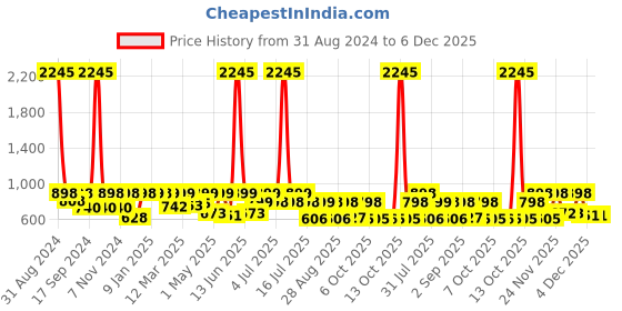 myntra.com Big Fox Men Blue Colourblocked Sneakers big fox Price History Graph from 31 Aug 2024 to 5 Dec 2025