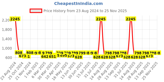 myntra.com Big Fox Men Blue Printed Loafers big fox Price History Graph from 23 Aug 2024 to 25 Nov 2025