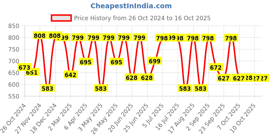 myntra.com Big Fox Men Blue Printed Loafers big fox Price History Graph from 26 Oct 2024 to 15 Oct 2025