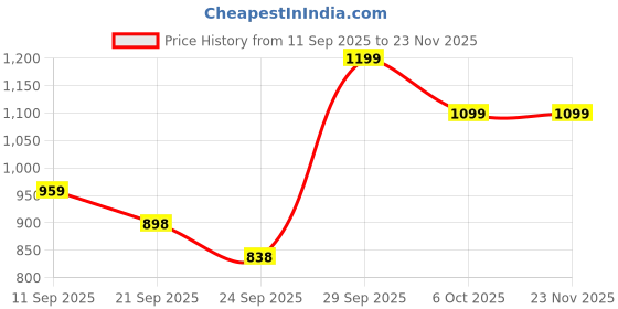 myntra.com Big Fox Men Blue Suede Loafers big fox Price History Graph from 11 Sep 2025 to 22 Nov 2025