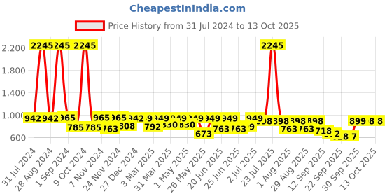 myntra.com Big Fox Men Blue Textured Loafers big fox Price History Graph from 31 Jul 2024 to 12 Oct 2025