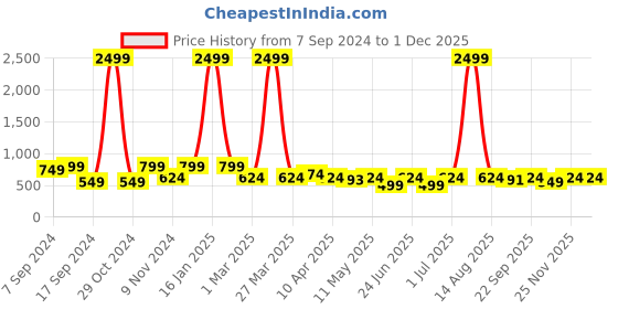 myntra.com Big Fox Men Brown & Black Thong Flip-Flops big fox Price History Graph from 7 Sep 2024 to 30 Nov 2025