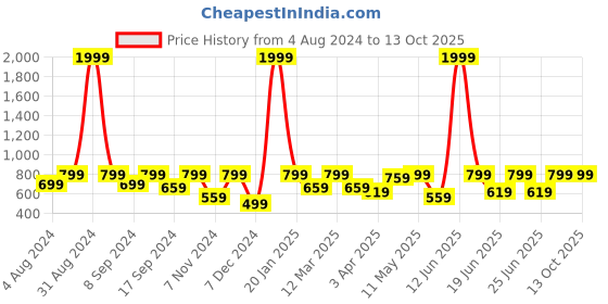 myntra.com Big Fox Men Brown & Navy Blue Thong Flip-Flops big fox Price History Graph from 4 Aug 2024 to 12 Oct 2025