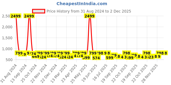 myntra.com Big Fox Men Brown Driving Shoes big fox Price History Graph from 31 Aug 2024 to 1 Dec 2025