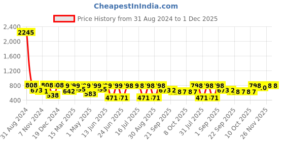 myntra.com Big Fox Men Brown Printed Loafers big fox Price History Graph from 31 Aug 2024 to 1 Dec 2025
