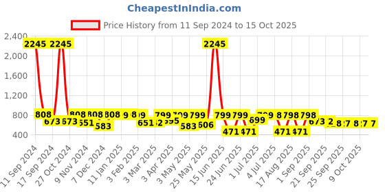 myntra.com Big Fox Men Brown Printed Loafers big fox Price History Graph from 11 Sep 2024 to 15 Oct 2025