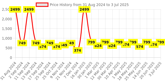 myntra.com Big Fox Men Brown Slip-On big fox Price History Graph from 31 Aug 2024 to 3 Jul 2025