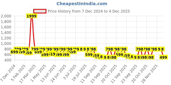myntra.com Big Fox Men Brown Solid Lightweight Loafers big fox Price History Graph from 7 Dec 2024 to 4 Dec 2025