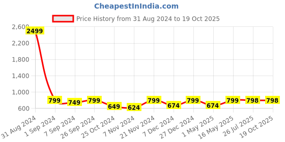 myntra.com Big Fox Men Brown Solid Synthetic Slip-On Loafers big fox Price History Graph from 31 Aug 2024 to 18 Oct 2025