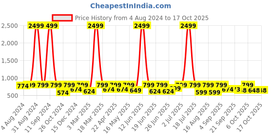 myntra.com Big Fox Men Brown Textured Driving Shoes big fox Price History Graph from 4 Aug 2024 to 16 Oct 2025