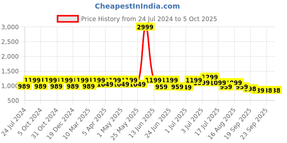 myntra.com Big Fox Men Brown Textured Monk Shoes big fox Price History Graph from 24 Jul 2024 to 4 Oct 2025