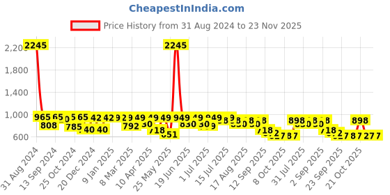 myntra.com Big Fox Men Brown Woven Design Loafers big fox Price History Graph from 31 Aug 2024 to 22 Nov 2025