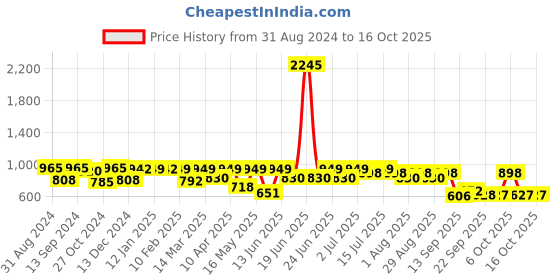 myntra.com Big Fox Men Brown Woven Design Loafers big fox Price History Graph from 31 Aug 2024 to 16 Oct 2025