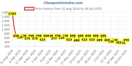 myntra.com Big Fox Men Casual Light Weight Clogs big fox Price History Graph from 31 Aug 2024 to 29 Oct 2025