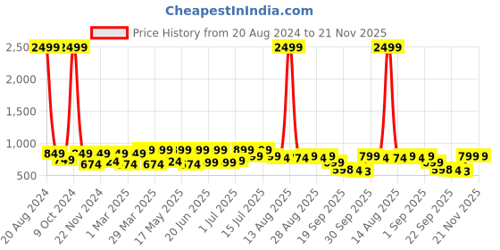 myntra.com Big Fox Men Casual Thong Flip-Flops big fox Price History Graph from 20 Aug 2024 to 21 Nov 2025