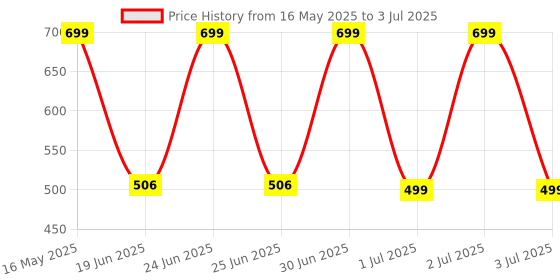 myntra.com Big Fox Men Clogs big fox Price History Graph from 16 May 2025 to 3 Jul 2025