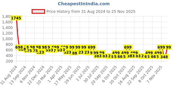 myntra.com Big Fox Men Clogs Sandals big fox Price History Graph from 31 Aug 2024 to 25 Nov 2025