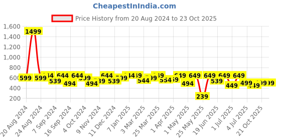 myntra.com Big Fox Men Clogs Sandals big fox Price History Graph from 20 Aug 2024 to 23 Oct 2025