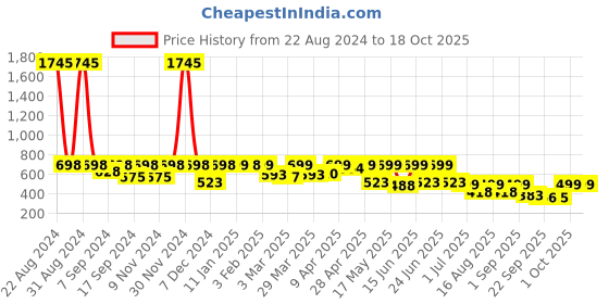 myntra.com Big Fox Men Clogs Sandals big fox Price History Graph from 22 Aug 2024 to 17 Oct 2025