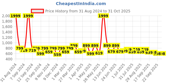 myntra.com Big Fox Men Colourblocked Comfort Sandals big fox Price History Graph from 31 Aug 2024 to 31 Oct 2025