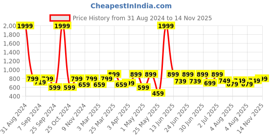 myntra.com Big Fox Men Colourblocked Comfort Sandals big fox Price History Graph from 31 Aug 2024 to 14 Nov 2025