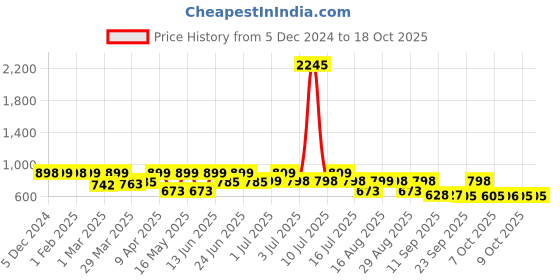 myntra.com Big Fox Men Colourblocked Lace - Ups Sneakers big fox Price History Graph from 5 Dec 2024 to 18 Oct 2025