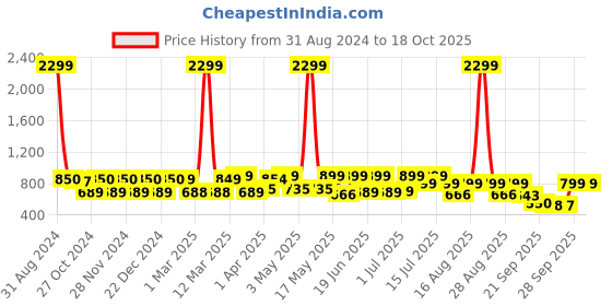 myntra.com Big Fox Men Colourblocked Lightweight Shock Absorbent Thong Flip-Flops big fox Price History Graph from 31 Aug 2024 to 18 Oct 2025