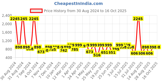 myntra.com Big Fox Men Colourblocked Lightweight Sneakers big fox Price History Graph from 30 Aug 2024 to 16 Oct 2025