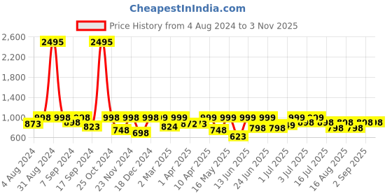 myntra.com Big Fox Men Colourblocked Lightweight Sneakers big fox Price History Graph from 4 Aug 2024 to 2 Nov 2025