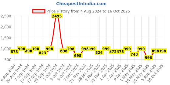 myntra.com Big Fox Men Colourblocked Lightweight Sneakers big fox Price History Graph from 4 Aug 2024 to 16 Oct 2025