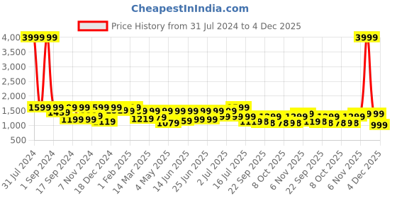 myntra.com Big Fox Men Colourblocked Lightweight Suede Sneakers big fox Price History Graph from 31 Jul 2024 to 4 Dec 2025