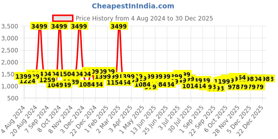 myntra.com Big Fox Men Colourblocked Mid Top Lightweight Sneakers big fox Price History Graph from 4 Aug 2024 to 30 Dec 2025