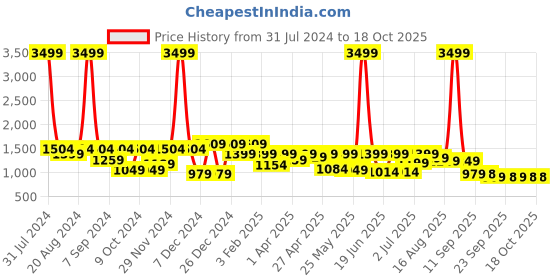 myntra.com Big Fox Men Colourblocked Round Toe Lightweight Mesh Sneakers big fox Price History Graph from 31 Jul 2024 to 17 Oct 2025