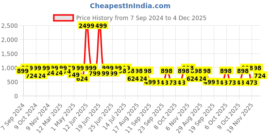myntra.com Big Fox Men Colourblocked Round Toe Sneakers big fox Price History Graph from 7 Sep 2024 to 4 Dec 2025