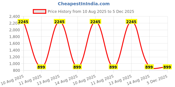 myntra.com Big Fox Men Colourblocked Sneakers big fox Price History Graph from 10 Aug 2025 to 4 Dec 2025