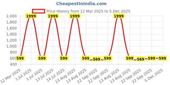 myntra.com Big Fox Men Colourblocked Sneakers big fox Price History Graph from 12 Mar 2025 to 5 Dec 2025
